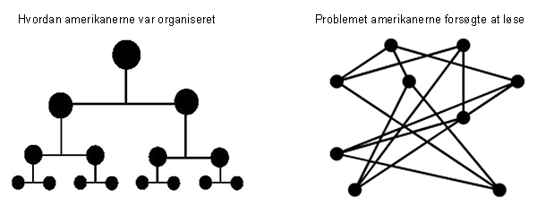 Netværk